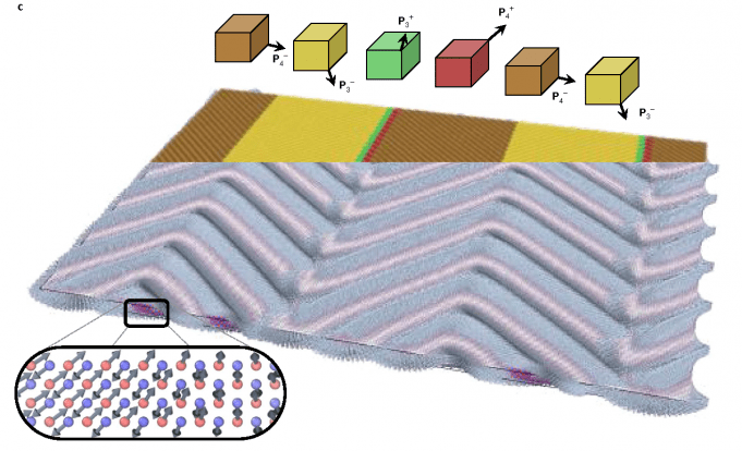 Domains at the surface of the prototypical multiferroic antiferromagnet BiFeO3 (yellow and brown) and the resulting magnetic signature (blue to red scale) that could be measured for the first time using Quantilever MX.