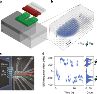 Hyperfine coupling in a silicon metal–oxide quantum dot.