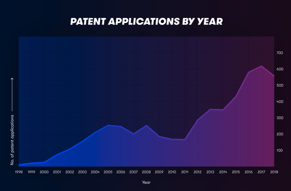 quantum patent applications per year