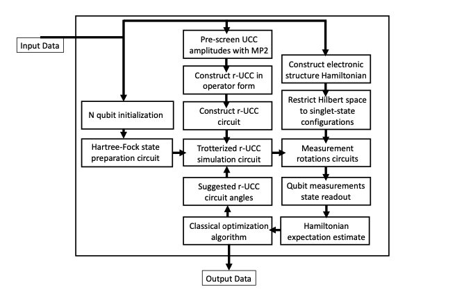 Flowchart detailing the workflow when applying the re- stricted Hartree-Fock method on a quantum computer