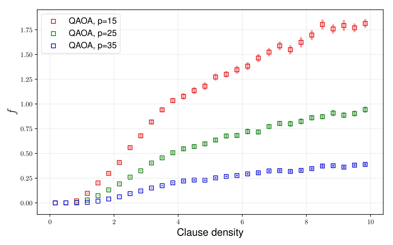 The graph represents the performance (difference between QAOA optima and exact optima) of fixed depth QAOA circuits on randomly generated MAX-SAT instances with increasing problem densities. Although higher depth versions achieve better performances, they still exhibit reachability deficits. Credit: Physical Review Letters