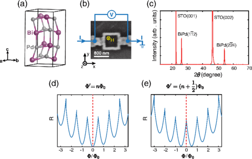 Spin-Triplet Pairing State Evidenced by Half-Quantum Flux in a Noncentrosymmetric Superconductor (Xiaoying Xu, Yufan Li, and C. L. Chien Phys. Rev. Lett. 124, 167001 – Published 22 April 2020)