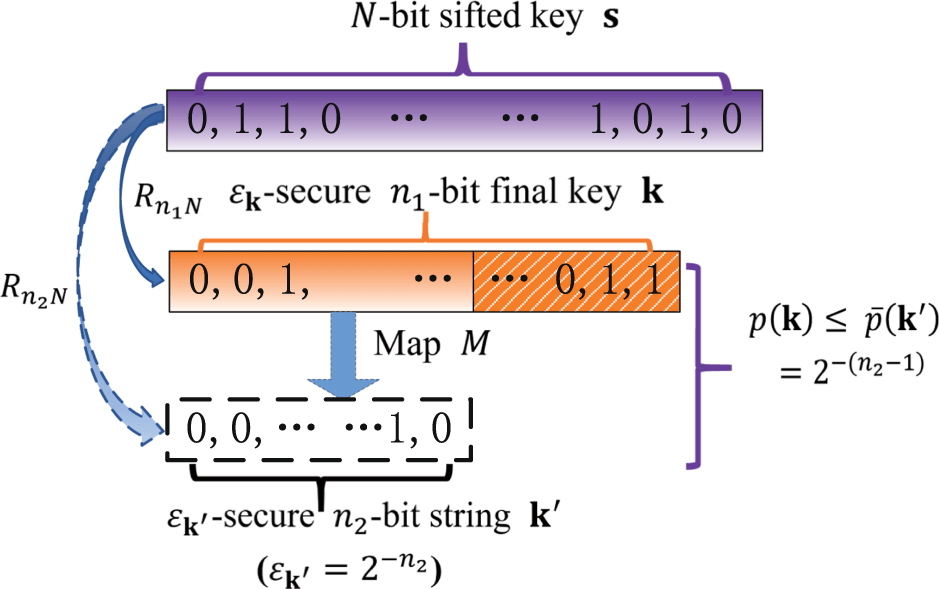 Flow chart of our method of bounding the guessing probability.