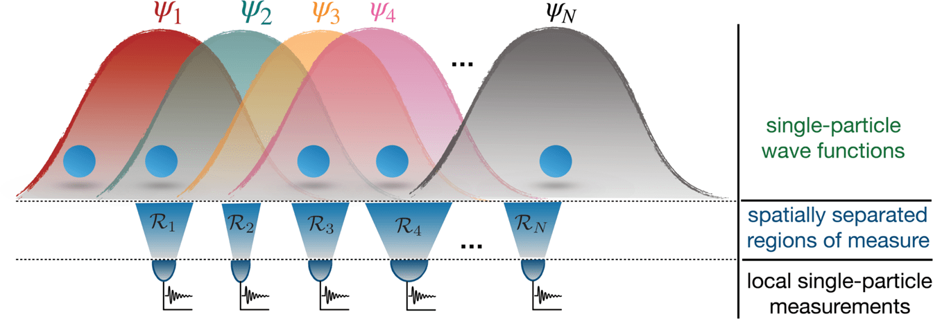 Illustration of different single-particle spatial wave functions ψi (i = 1, …, N) associated to N identical particles in a generic spatial configuration. The amount of spatial indistinguishability of the particles can be defined by using spatially localized single-particle measurements in N separated regions 𝑖 R i .