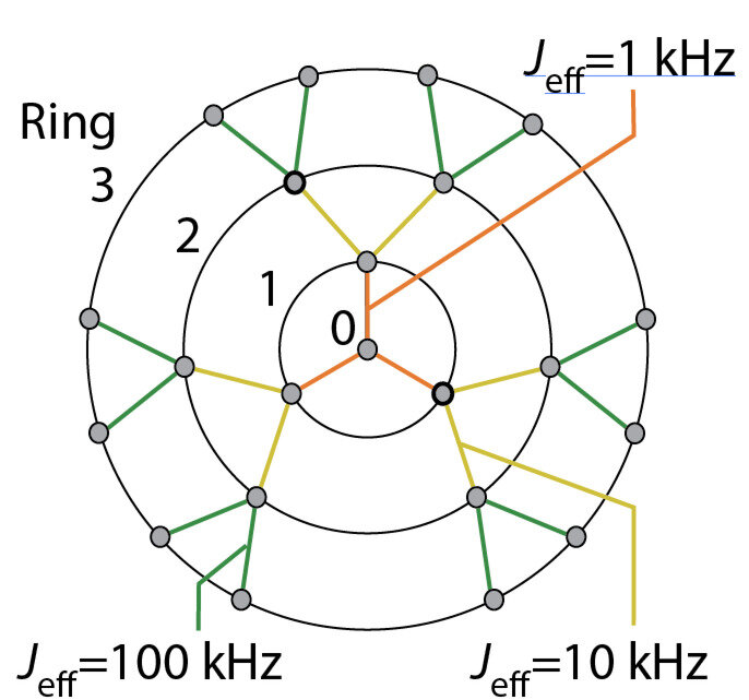 Image represents a system of nuclear spins whose interactions are mediated by electron spins. Credit: The City University of New York