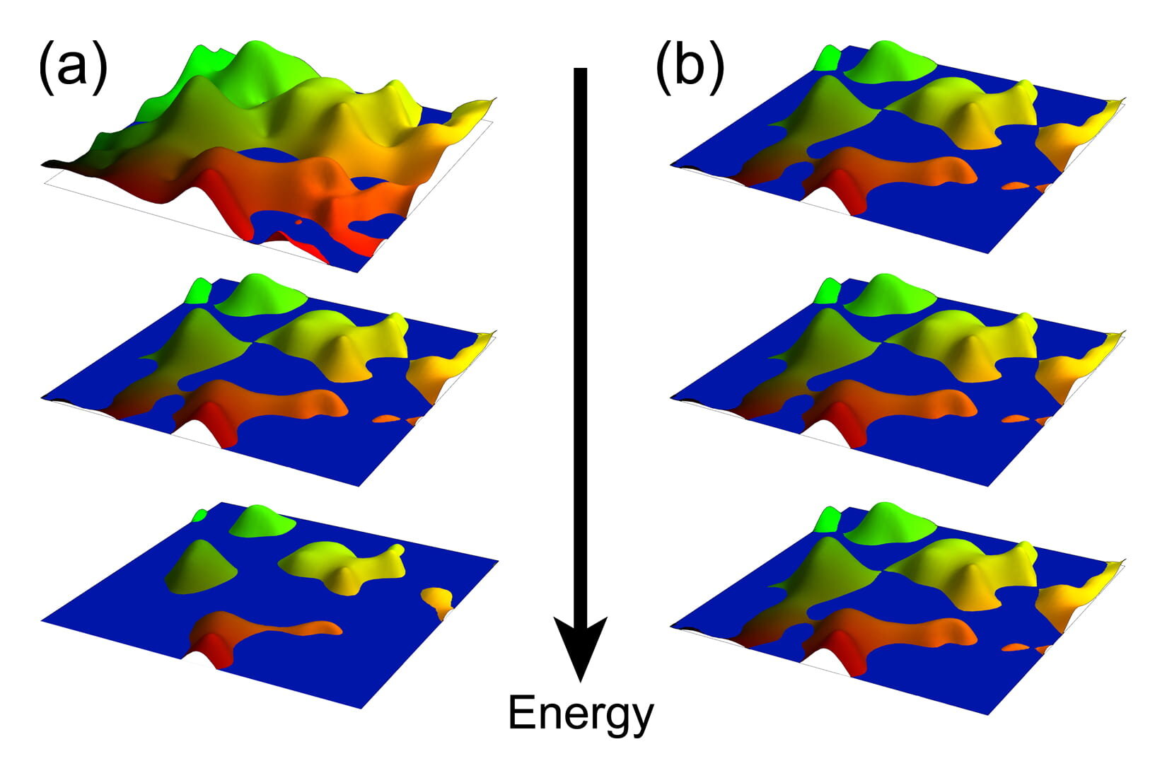 The rugged landscapes in these illustrations depict the electric potential on the surface of 2D materials that exhibit the quantum Hall effect. The level of ruggedness corresponds to impurities in the system, and the water level represents the “Fermi energy,” or filling level of electrons. In the quantum Hall effect (left), the percolation threshold (middle) is a fine-tuned energy state that marks the transition to topological order. New research by physicists at Rice University, the University of California Berkeley and the Karlsruhe Institute of Technology has found “stacks” of this special 2D state that protect patterns of quantum entanglement (right) throughout the surface energy spectrum of 3D topological materials. Credit: M. Foster/Rice University