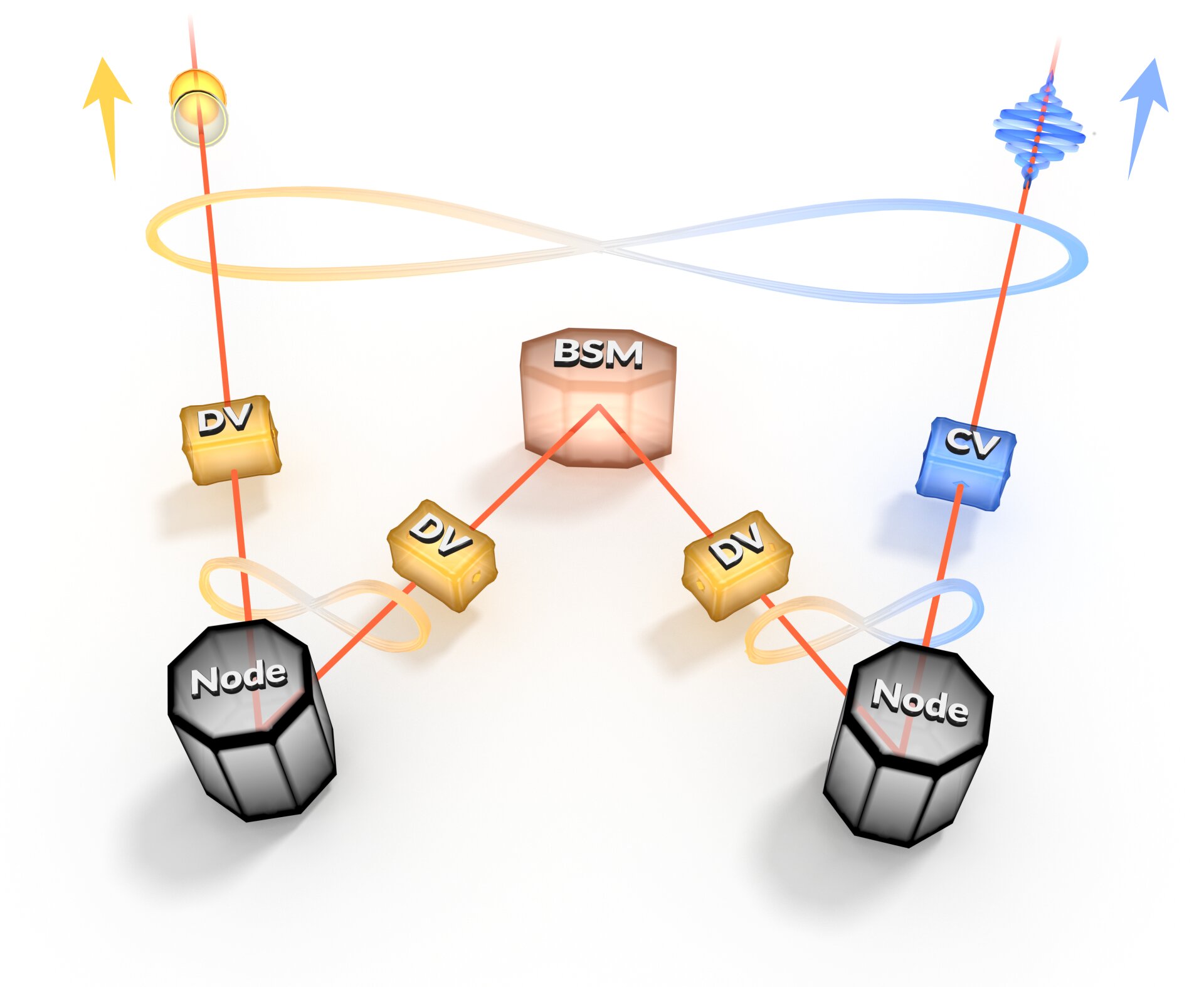 A heterogeneous quantum networks linked by entanglement swapping. This process enables the connection of disparate physical platforms at longer distances and the conversion of quantum information from one encoding to another. Credit: Laboratoire Kastler Brossel