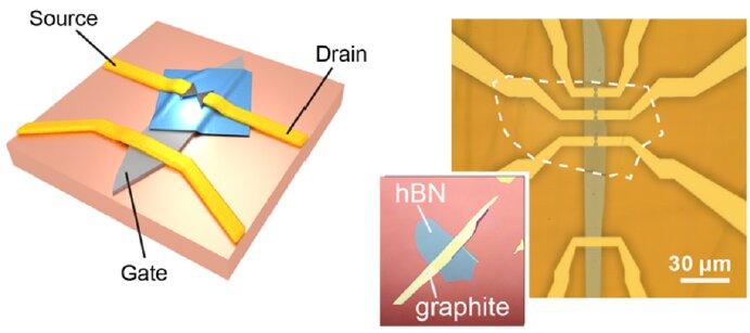 Researchers create a mechanically tunable graphene quantum dot - Credit: TU Delft