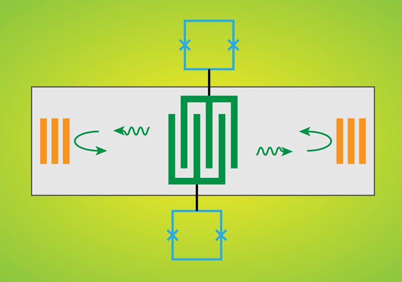 Quantum silencer. Phonons are used in a quantum eraser experiment in which two qubits (blue) are connected to a phonon channel (gray). Signals from the qubits are transformed into phonons by a comb-shaped device (green) at the center of the channel. The phonons travel through the channel, reflect off mirrors (yellow), and return back to the qubits, where they can generate an interference pattern. (APS/Alan Stonebraker)