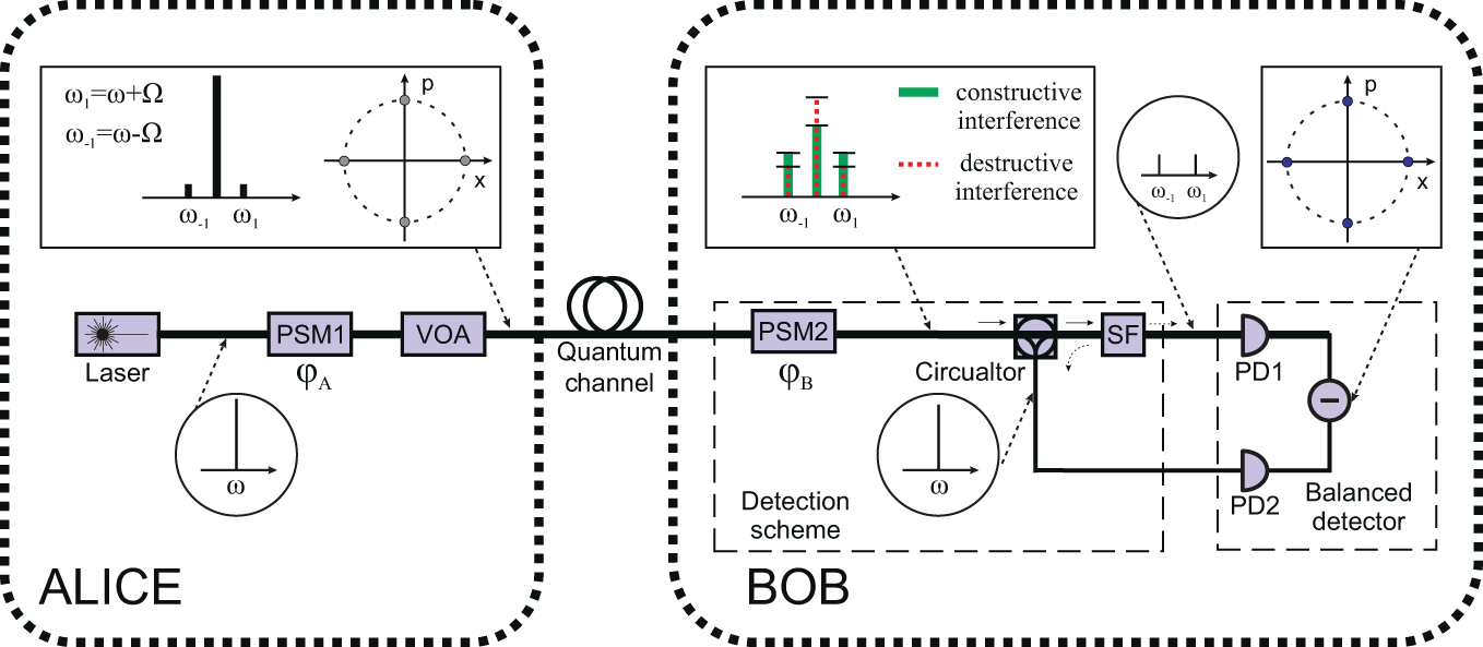 Principal scheme of SCW CV-QKD setup