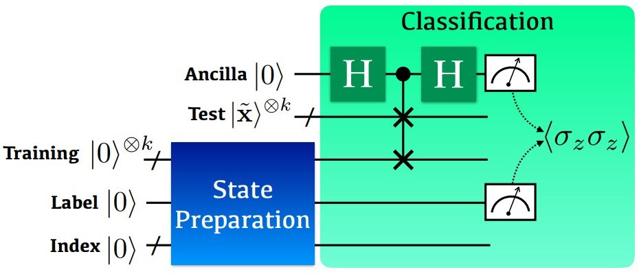 A quantum circuit for implementing the non-linear kernel-based binary classification. Credit: KAIST