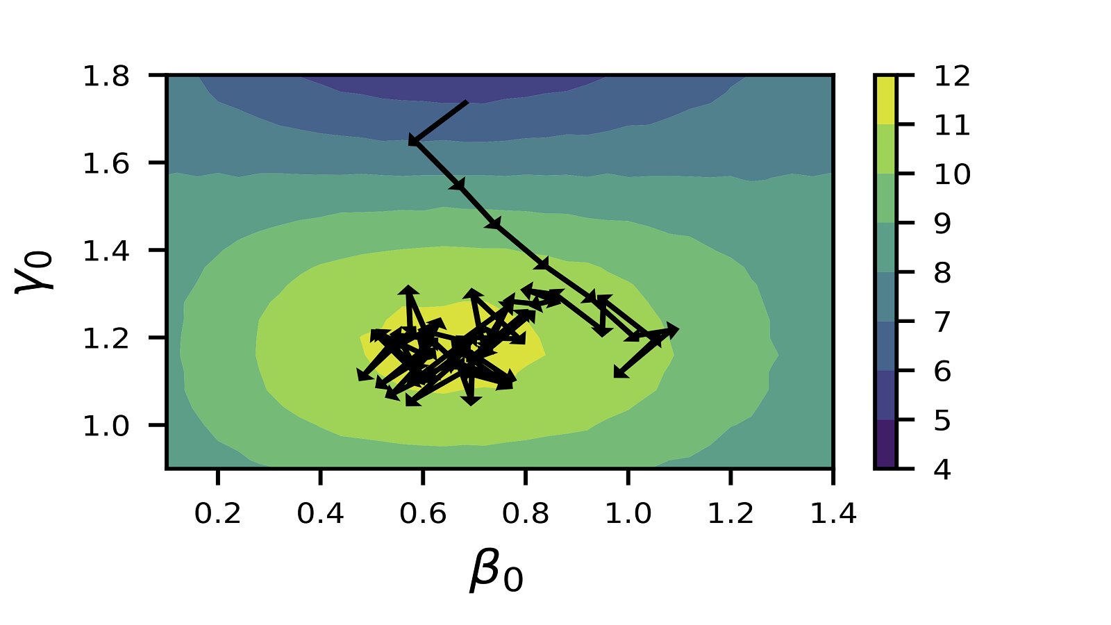 This visualization of search path is obtained through reinforcement learning (RL) on a test problem with two parameters. The RL method leveraging past experience in solving similar problems quickly moves towards the solution to the unseen but similar problem. Credit: Prasanna Balaprakash / Argonne National Laboratory