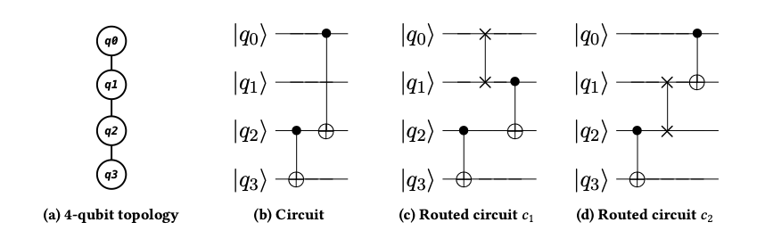 A circuit and target topology, and two possible routed circuits.