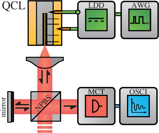 Experimental setup with an external cavity for the OF via a mirror. NPBS, nonpolarizing beam splitter; MCT, mercury–cadmium–telluride detector; OSCI, fast oscilloscope; AWG, arbitrary waveform generator; LDD, laser diode driver.