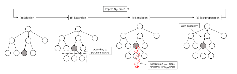 Overview of the Monte Carlo Tree Search Framework.