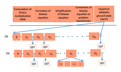 Schematic procedure of complete scheme for hybrid factorization.