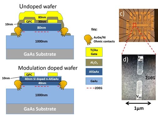 Left: Wafer structures– undoped (top) and n-type doped (bottom). Right: Completed device on undoped wafer and electron microscope image. Credit: FLEET