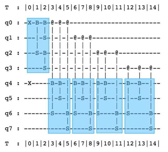 An optimized loader for a 16-dimensional data point, seen as a 4 × 4 matrix. (QC Ware and IonQ)