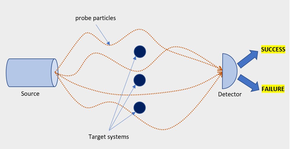 Sketch of a scattering experiment for time translation. A source emits a beam of particles, which interact with the target systems. Next, a detector conducts a measurement on the scattered particles: if the measurement outcome is “success”, then the states of the target systems are time-translated by the desired amount. Credit: Miguel Navascués