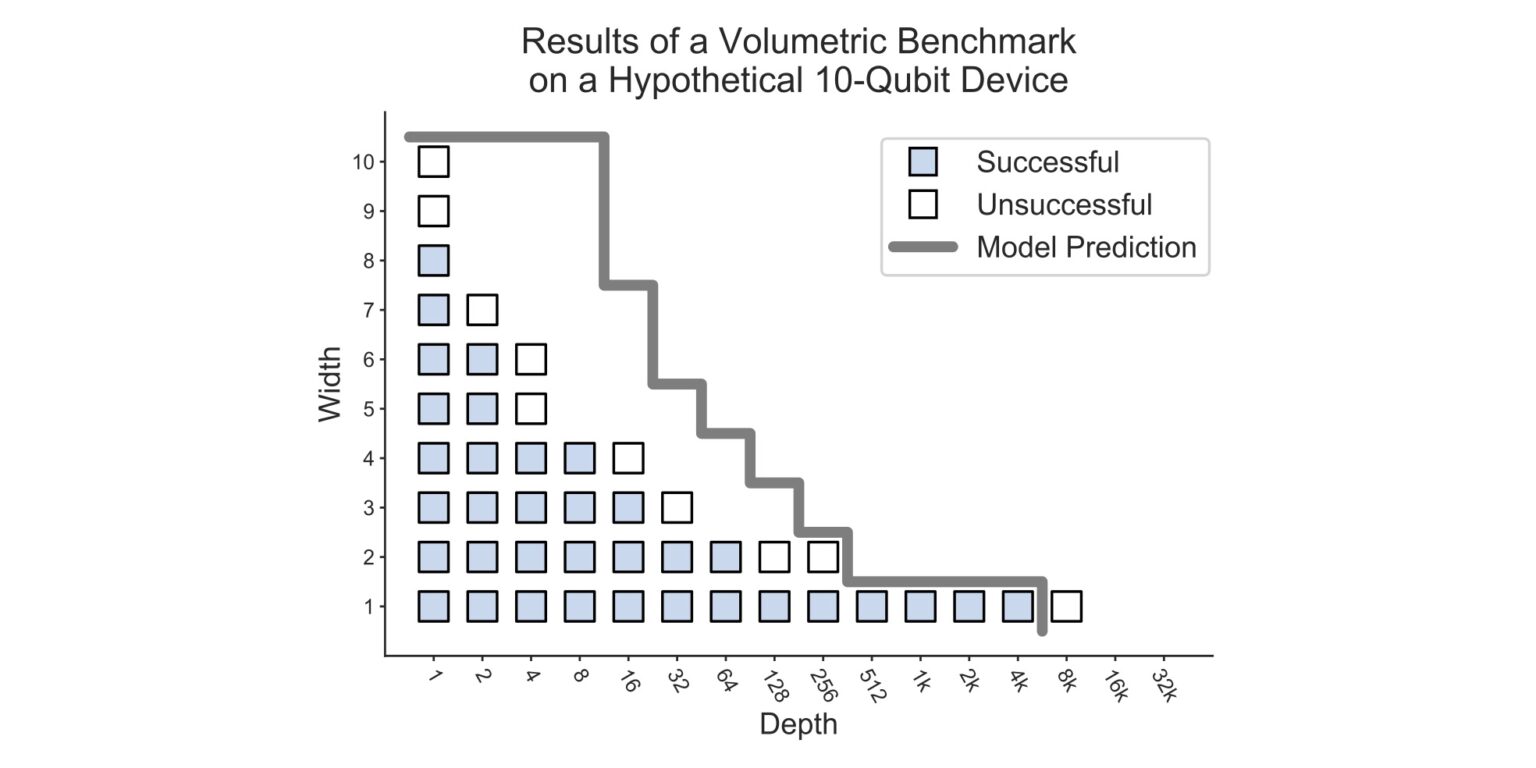 A volumetric framework for quantum computer benchmarks