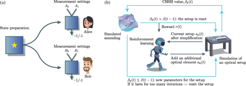 a) Schematic representation of a Bell test with two parties—Alice and Bob. In each round, Alice and Bob independently perform a measurement on the state that they share. The measurement outcomes that Alice and Bob observe by repeating the measurements are used to test a Bell inequality. (b) Schematic representation of the proposed learning protocol to design photonic experiments leading to a probability distribution of measurement outcomes favoring a large CHSH inequality violation. Reinforcement learning (gray-green arrows) and simulated annealing (blue arrows) approaches are used together.