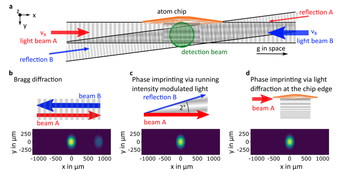 Optical arrangement for space-borne light-pulse interferometry employing a multi-component rubidium Bose-Einstein condensate (BEC) and associated diffraction processes