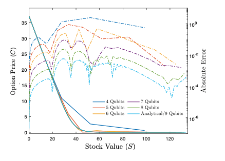 Convergence of the solution of Black-Scholes put option pricing problem