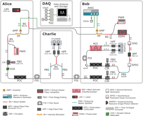 A schematic diagram of the quantum teleportation system consisting of Alice, Bob, Charlie, and the data acquisition (DAQ) subsystems.