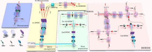 Experimental setup for teleporting a qutrit state of a single photon.