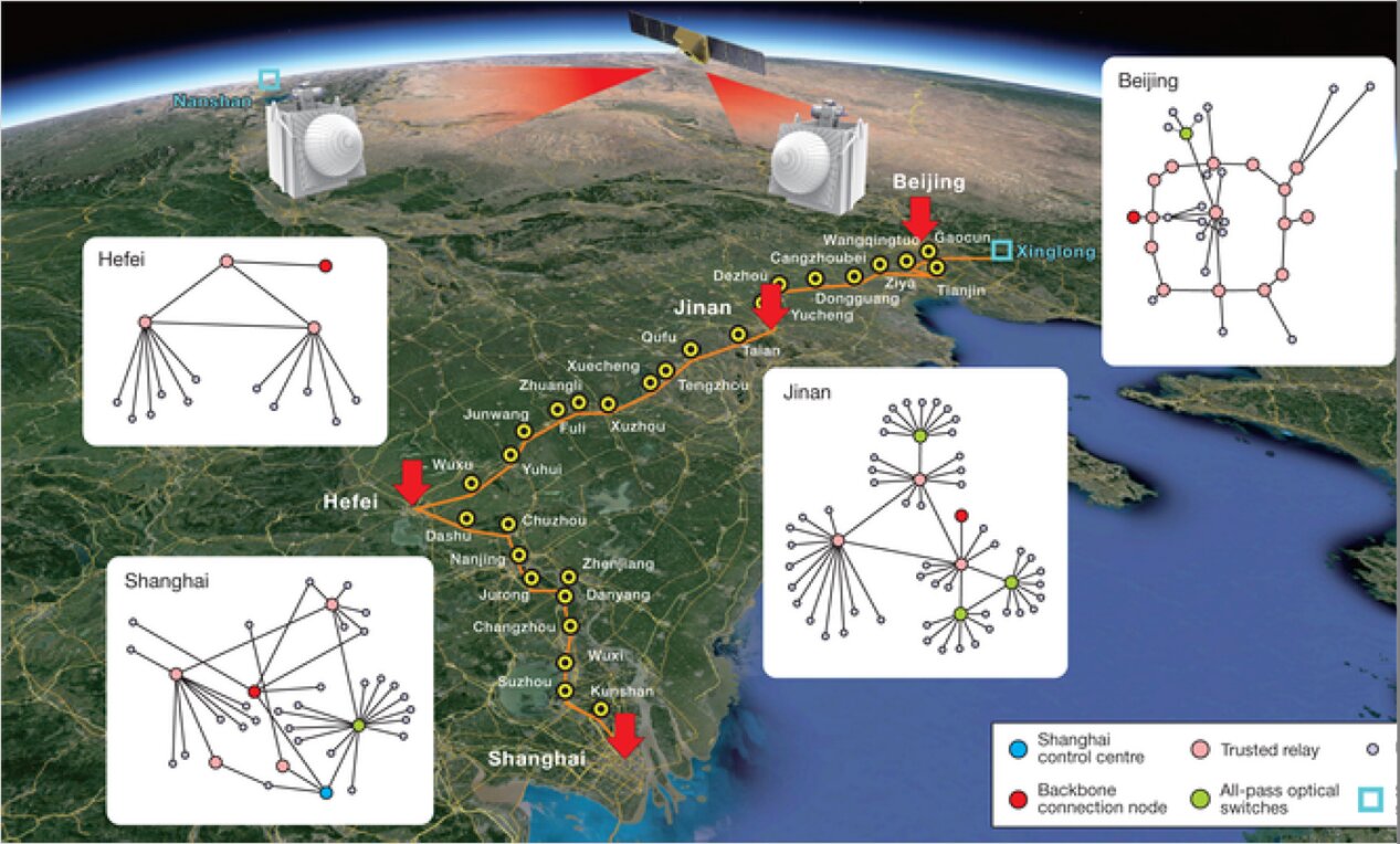 Chinese scientists have established the world's first integrated quantum communication network, combining over 700 optical fibers on the ground with two ground-to-satellite links to achieve quantum key distribution over a total distance of 4,600 kilometers for users across the country. Credit: University of Science and Technology of China