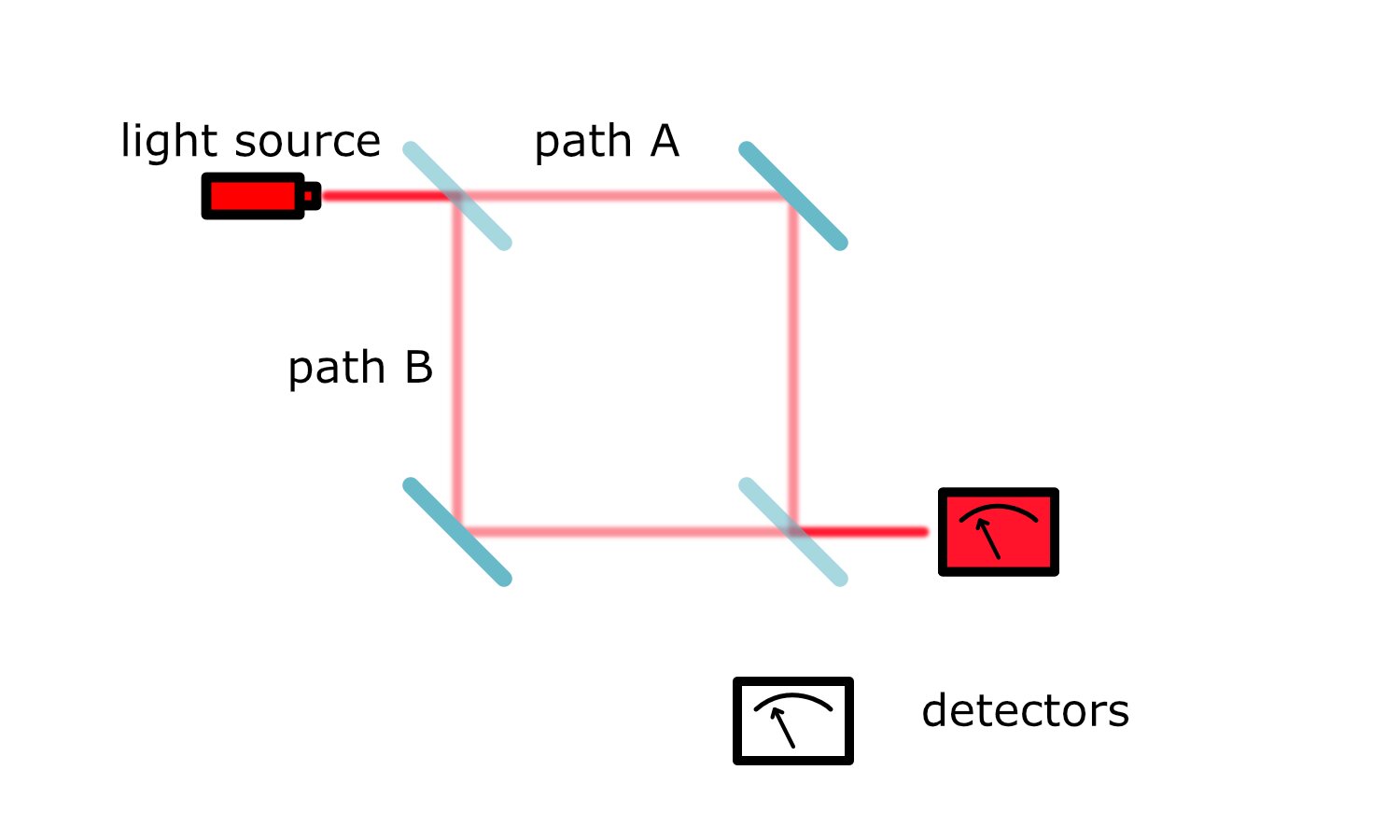 Interference of superpositions going through A and B: only one detector will detect a signal. Credit: Leiden University